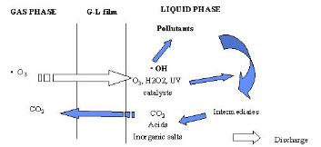 ozone based AOP chemistry