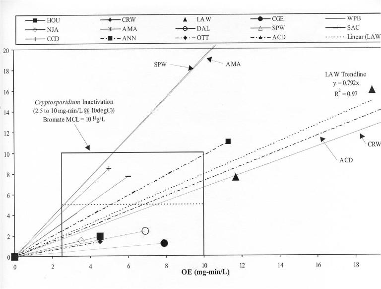 Ozone Water Treatment - Bromate Formation Potential