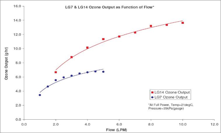 LG Ozone Generator Production Curve