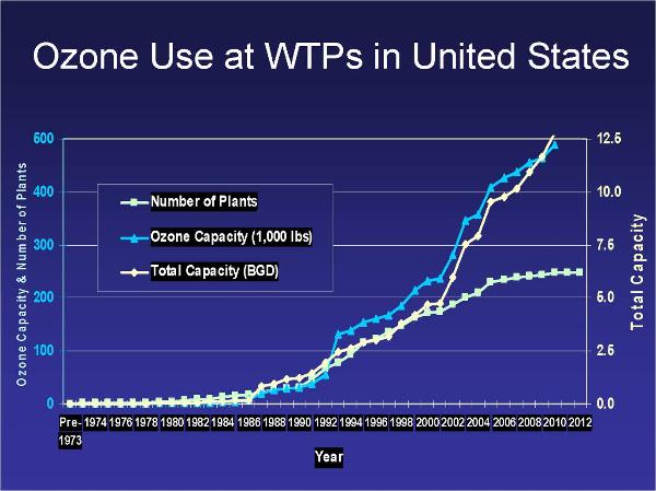 Ozone Use in US Drinking Water Plant