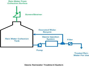 Ozone Rainwater Treatment: Commercial Rainwater Harvesting Treatment System Schematic Using Ozone Diagram