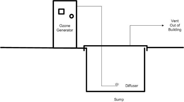 Schematic of Ozone Sump Water Treatment System