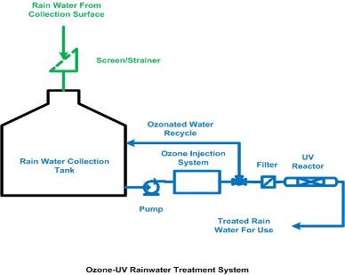 Ozone with UV Rainwater Treatment: Commercial Rainwater Harvesting Treatment System Schematic Using Ozone and UV Diagram