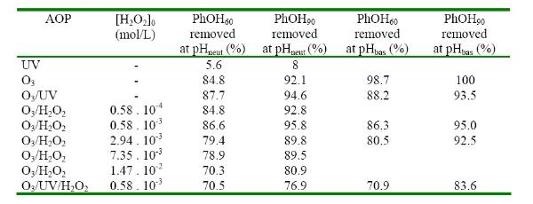 ozone Advanced Oxidation of Phenol 