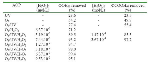 Ozone Advanced Oxidation of Phenol and Benzioic Acid