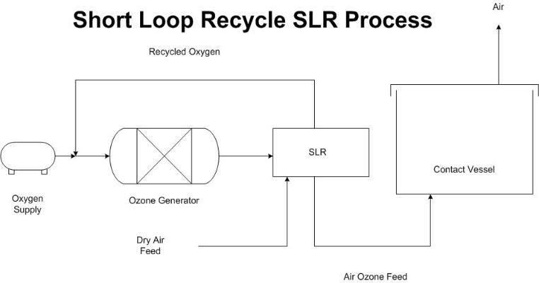 Ozone Oxygen Recovery/Recycling System