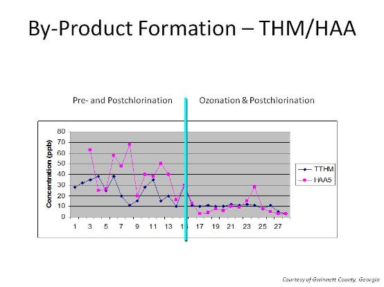 Ozone THM Reduction in Drinking Water