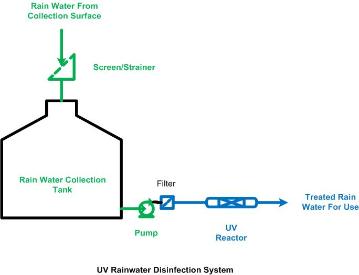 UV Rainwater Treatment: Commercial Rainwater Harvesting Treatment System Schematic Using UV Diagram