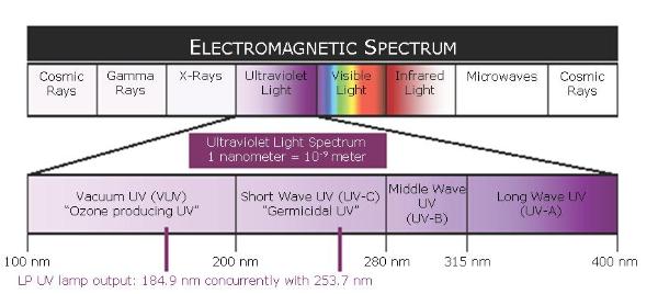 Ultraviolet Light or UV Radiation